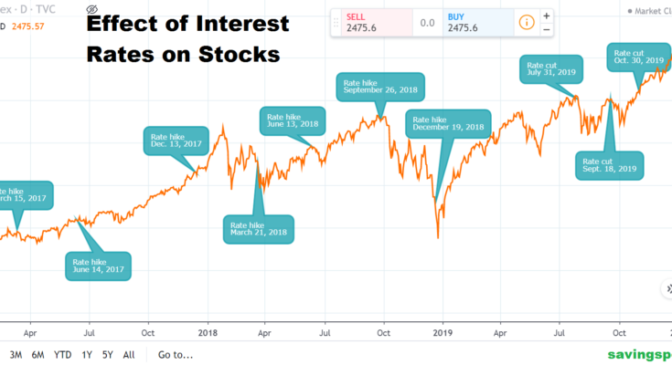 Effect of Interest Rates on Stocks
