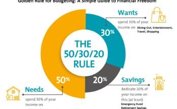 Golden Rule for Budgeting